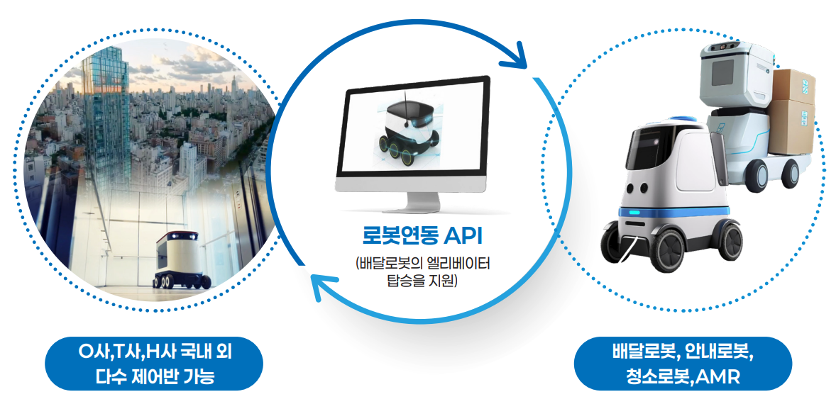엘리베이터 로봇연동